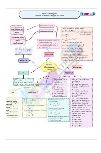 Class 12 Physics Atoms